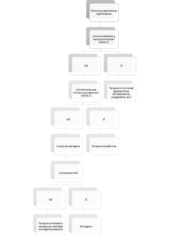 Algoritmo de abordaje terap&eacute;utico