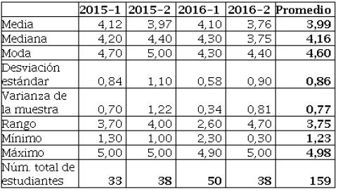 Distribución por periodo académico