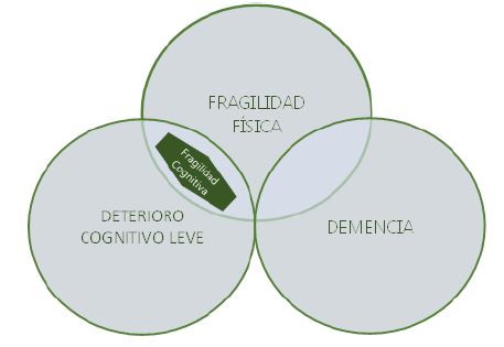 Representación de la fragilidad cognitiva