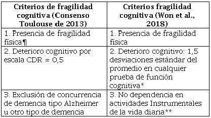 Comparación de criterios de fragilidad cognitiva según el consenso en Toulouse, 2013, y criterios propuestos por Won et al.