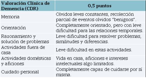 Valoración clínica de la demencia según la escala CDR con 0,5 puntos