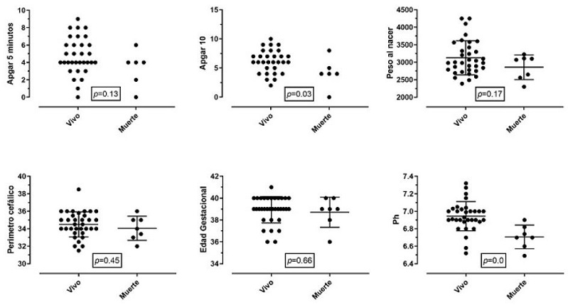 Desenlace de los pacientes (vivo o muerto)
