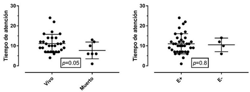 Tiempo de atenci&oacute;n en relaci&oacute;n con la mortalidad