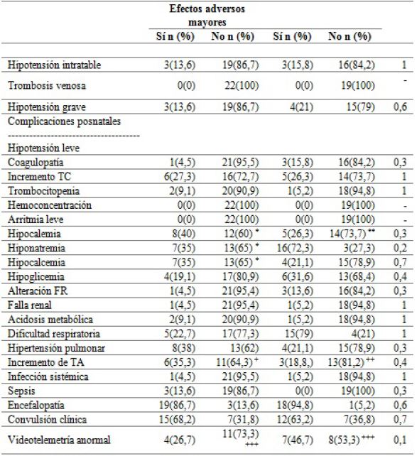 Eventos adversos durante la terapia