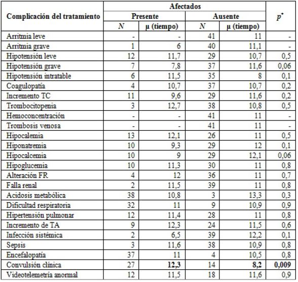 Complicaciones del tratamiento en relaci&oacute;n con el tiempo de inicio de la atenci&oacute;n