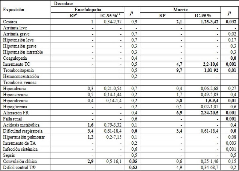 Raz&oacute;n de prevalencias entre la exposici&oacute;n de variables de inter&eacute;s cl&iacute;nico y los desenlaces de encefalopat&iacute;a y muerte