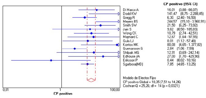 Likelihood ratio positivo
							