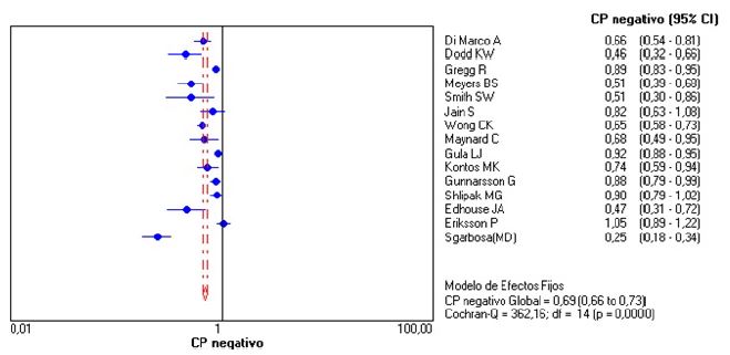 Likelihood ratio negativo
							