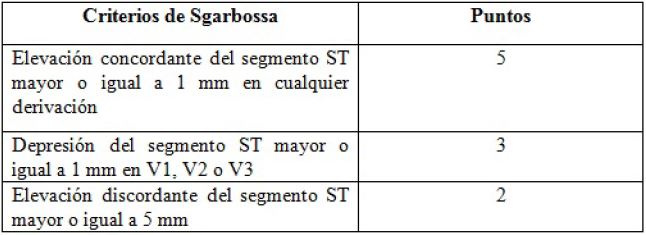 Criterios de Sgarbossa