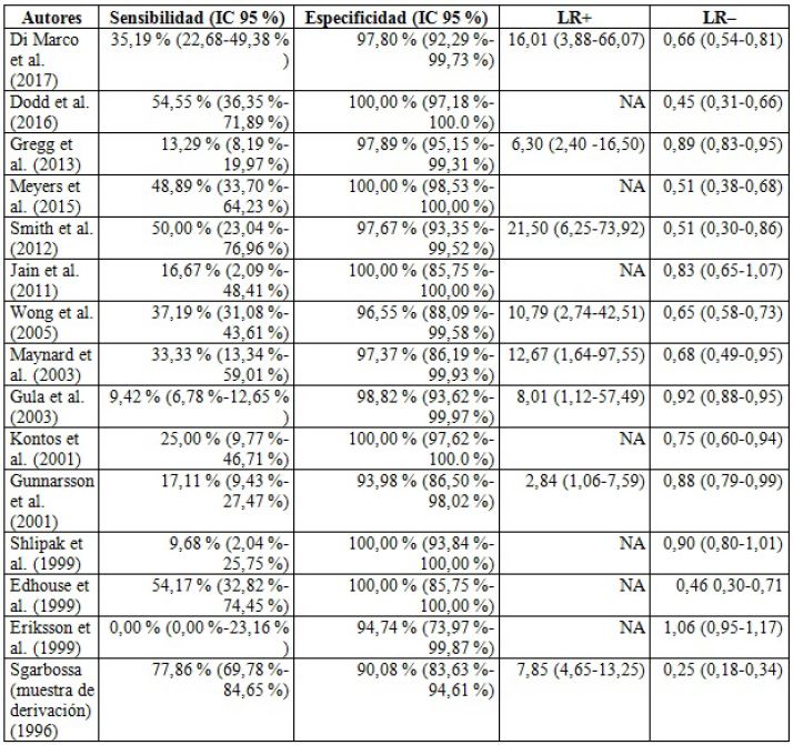 Res&uacute;menes estimativos puntuales: evaluaci&oacute;n de los par&aacute;metros estad&iacute;sticos de los diferentes trabajos evaluados