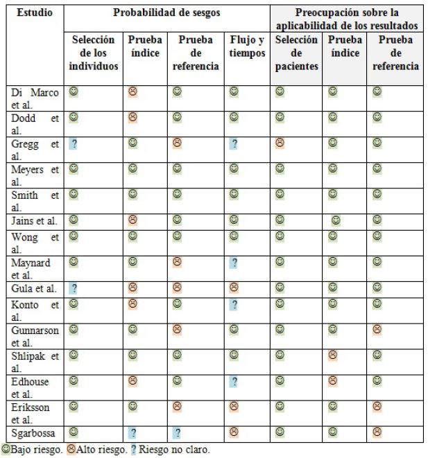 Instrumento QUADAS2 para evaluar la calidad de los estudios de precisi&oacute;n diagn&oacute;stica