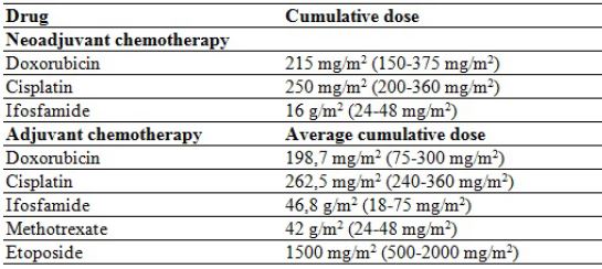 Average cumulative dose of chemotherapy drugs