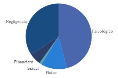 Encuesta SABE: tipos de maltrato contra el anciano en Colombia