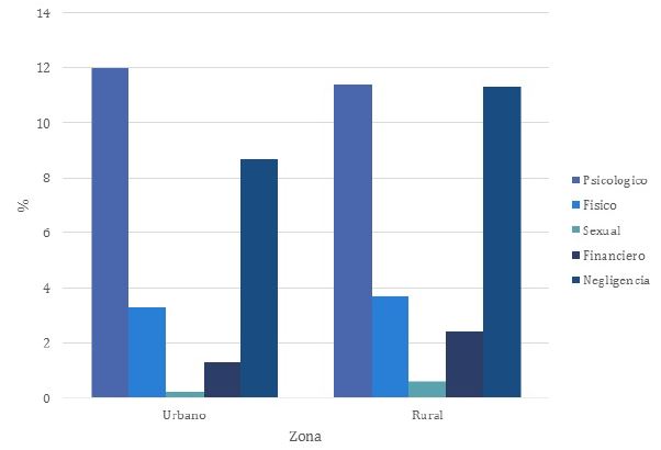 Encuesta SABE: distribución del tipo de maltrato según zona