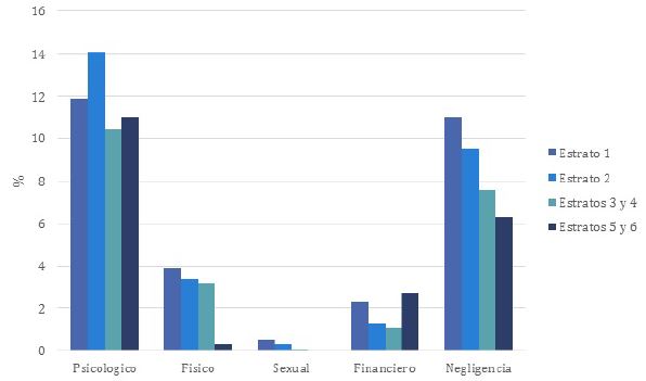 Encuesta SABE: distribución del tipo de maltrato según el estrato