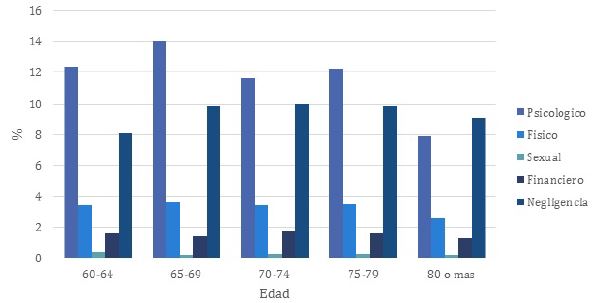 Encuesta SABE: distribución del tipo de maltrato según el grupo de edad