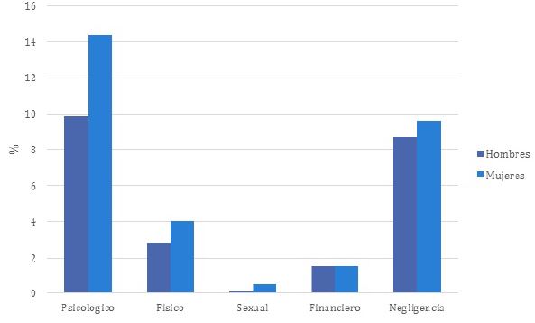 Encuesta SABE: distribución del tipo de maltrato según sexo