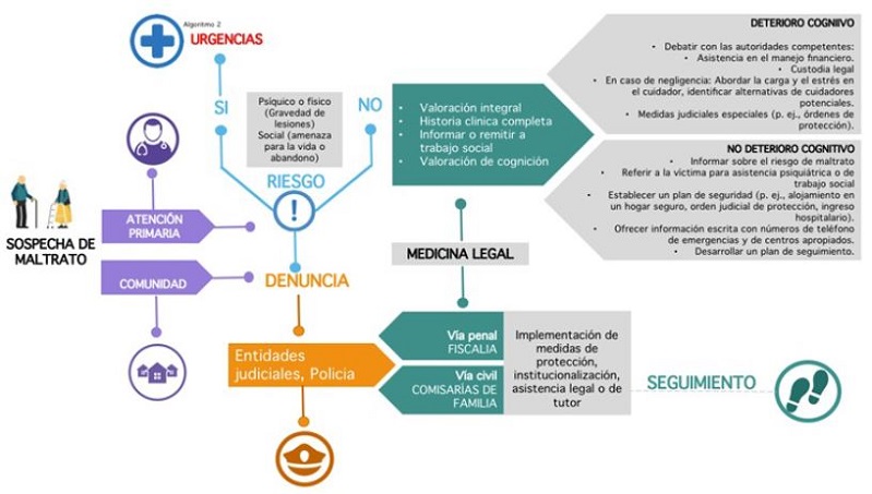 Abordaje de un caso de maltrato hacia la persona mayor en la comunidad