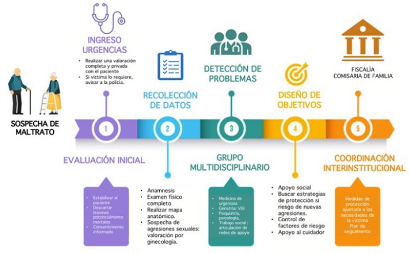 Abordaje de caso de sospecha de maltrato hacia la persona mayor en el entorno hospitalario