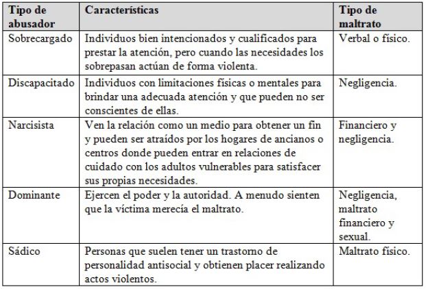 Características de abusadores según el tipo de maltrato
