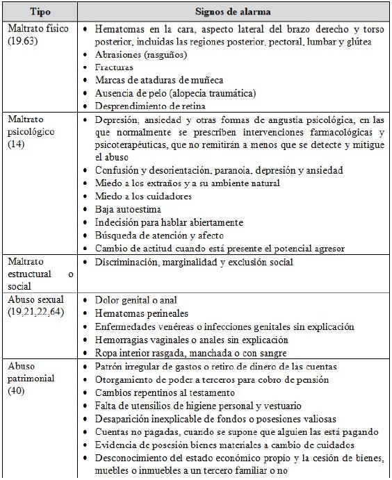 Signos de alarma de maltrato