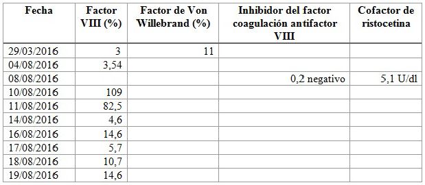 Valores de los factores de coagulaci&oacute;n utilizados en el manejo de la paciente
