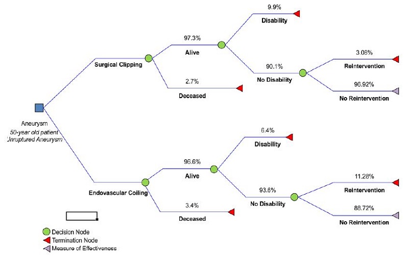 Decision tree model showing the different outcome probabilities according to each treatment option is depicted. Each probability is shown as a percentage above the outcome scenario