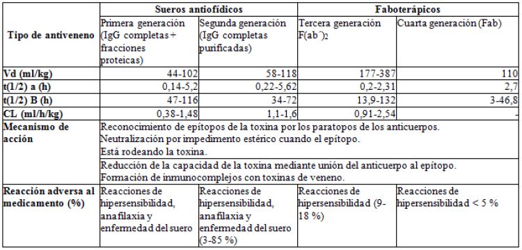 Par&aacute;metros farmacocin&eacute;ticos de acuerdo con la generaci&oacute;n de antiveneno antiof&iacute;dico