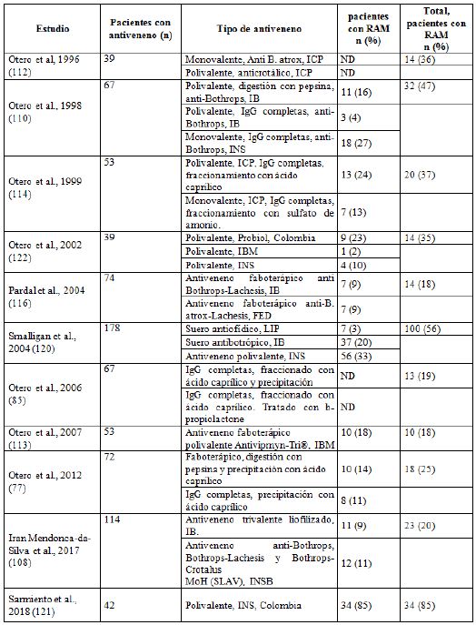 Frecuencia de la reacci&oacute;n adversa medicamentosa con antivenenos antiof&iacute;dicos