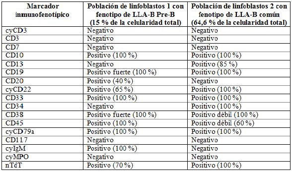 Resultados del an&aacute;lisis inmunofenot&iacute;pico mediante citometr&iacute;a de flujo en la muestra de m&eacute;dula &oacute;sea en el momento del diagn&oacute;stico