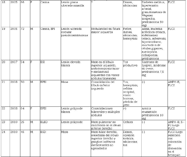 Lesiones endobronquiales causadas por 
							Cryptococcus spp.
						