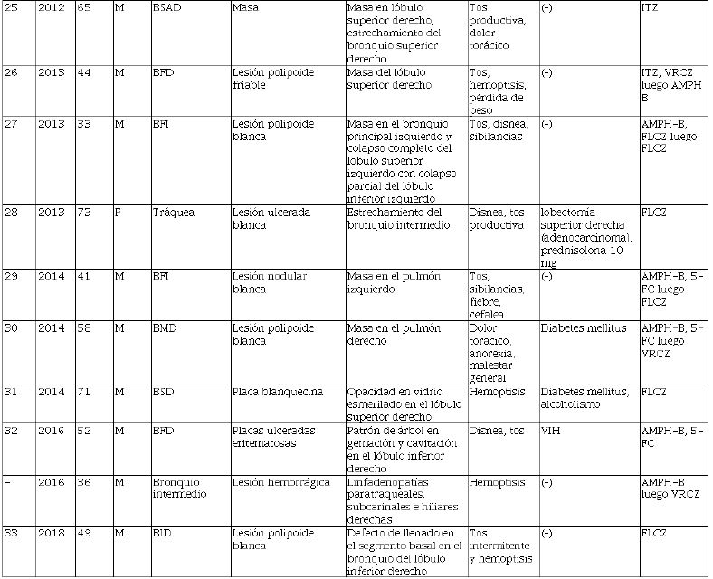 Lesiones endobronquiales causadas por 
							Cryptococcus spp.
						