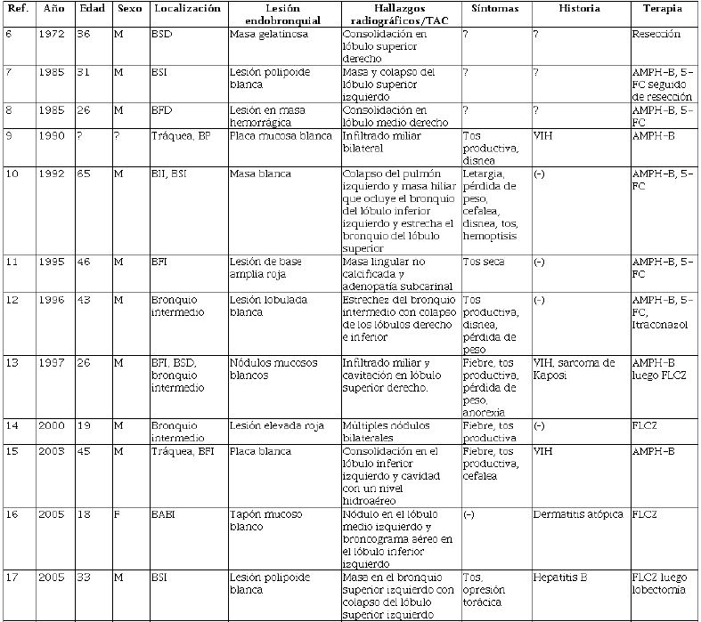 Lesiones endobronquiales causadas por 
							Cryptococcus spp.
						