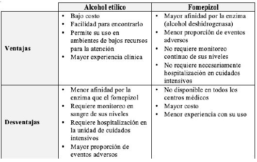 Ventajas y desventajas del etanol y fomepizol