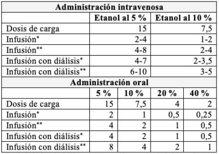 Dosis de etanol en intoxicación por metanol