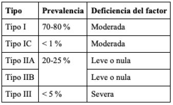 Prevalencia y nivel de deficiencia del factor de Von Willebrand en los tipos de enfermedad de Von Willebrand