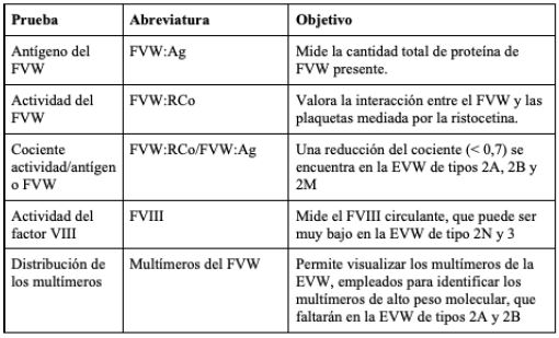 Pruebas de laboratorio en el diagn&oacute;stico de la enfermedad de Von Willebrand