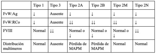 Hallazgos de laboratorio esperados en cada tipo de la enfermedad de Von Willebrand