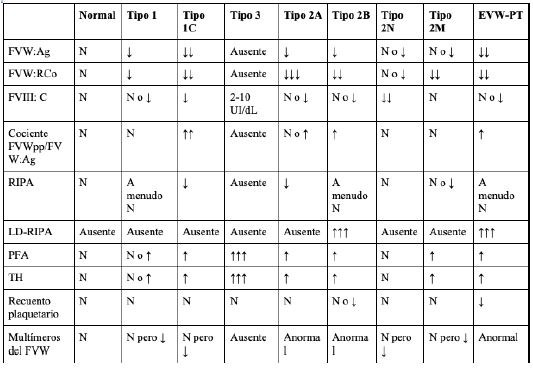 Pruebas de laboratorio especializadas en la enfermedad de Von Willebrand