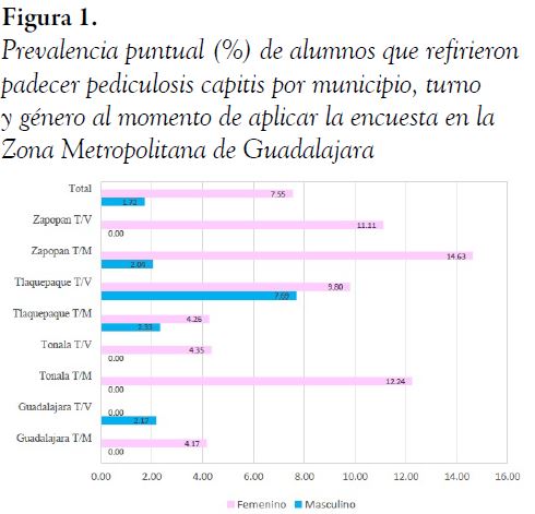  Prevalencia puntual (%) de alumnos que refirieron padecer pediculosis capitis por municipio, turno y g&eacute;nero al momento de aplicar la encuesta en la Zona Metropolitana de Guadalajara
