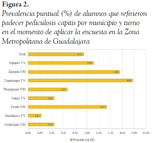 Prevalencia puntual (%) de alumnos que refirieron padecer pediculosis capitis por municipio y turno en el momento de aplicar la encuesta en la Zona Metropolitana de Guadalajara