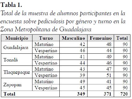 Total de la muestra de alumnos participantes en la encuesta sobre pediculosis por g&eacute;nero y turno en la Zona Metropolitana de Guadalajara
