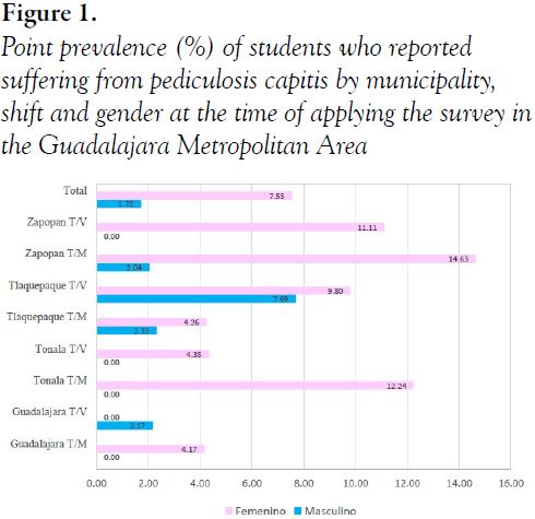 Point prevalence (%) of students who reported suffering from pediculosis capitis by municipality, shift and gender at the time of applying the survey in the Guadalajara Metropolitan Area
