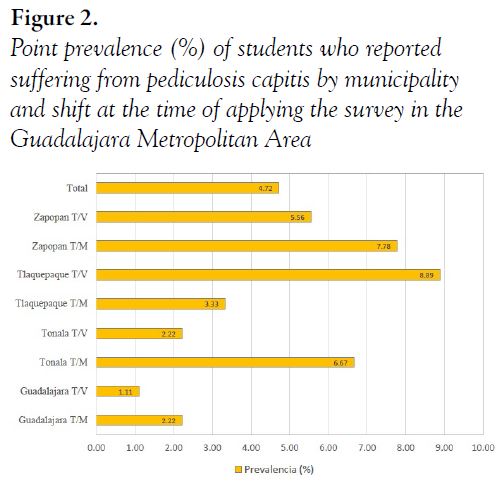 Point prevalence (%) of students who reported suffering from pediculosis capitis by municipality and shift at the time of applying the survey in the Guadalajara Metropolitan Area