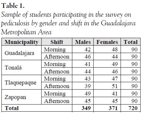 Sample of students participating in the survey on pediculosis by gender and shift in the Guadalajara Metropolitan Area