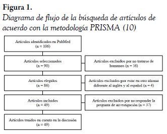 Diagrama de flujo de la búsqueda de artículos de acuerdo con la metodología PRISMA (10)