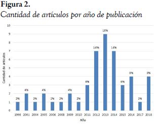 Cantidad de artículos por año de publicación