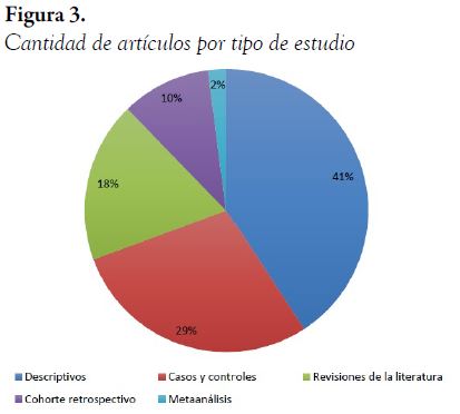 Cantidad de artículos por tipo de estudio