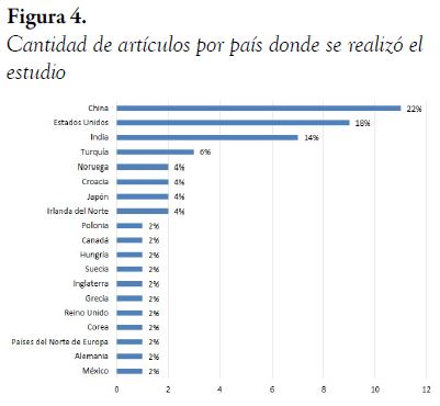 Cantidad de artículos por país donde se realizó el estudio