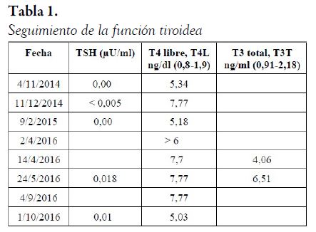 Seguimiento de la función tiroidea